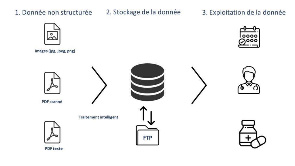 Schéma d'architecture d'OCR4LABS